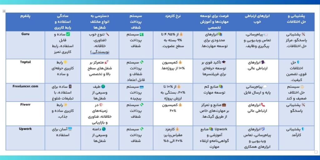 معرفی بهترین سایت‌های فریلنسر خارجی