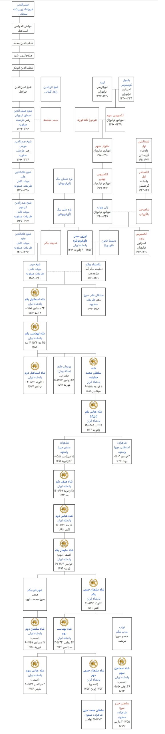 شجره نامه شیخ صفی الدین اردبیلی