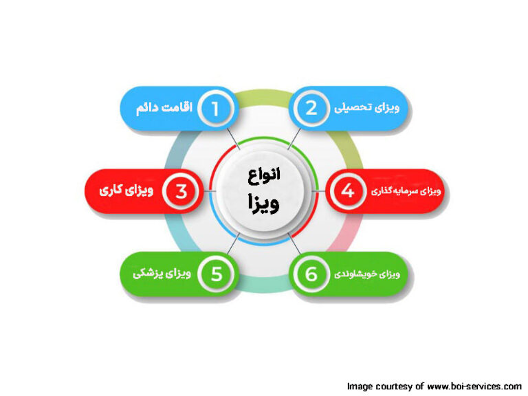 نگاهی به انواع ویزا برای سفرهای خارجی