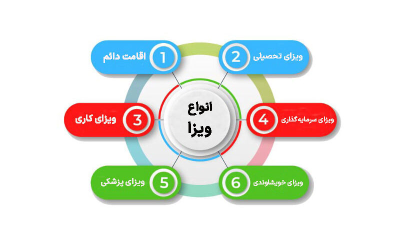 نگاهی به انواع ویزا برای سفرهای خارجی