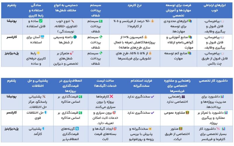 معرفی بهترین سایت‌های فریلنسری ایرانی