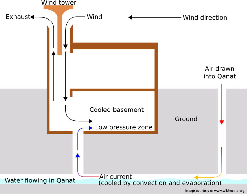 Qanat cooling system