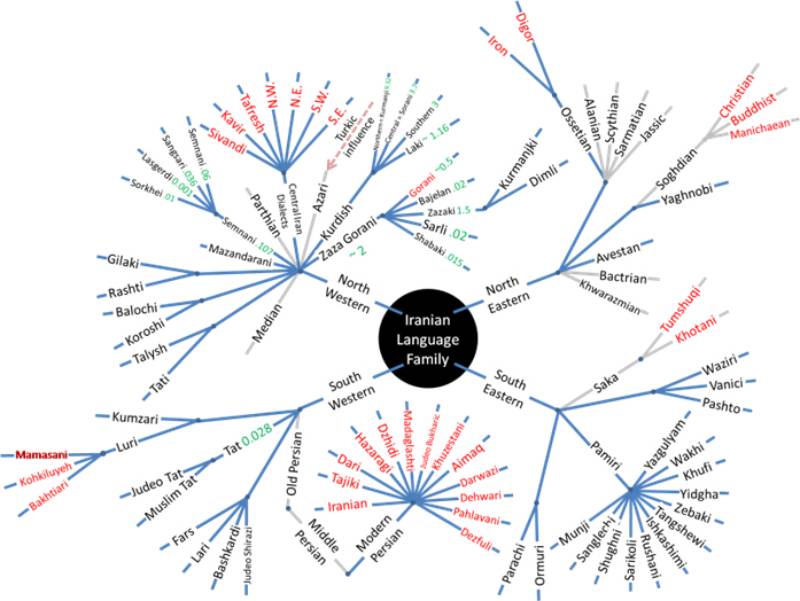Iranian Languages Classification
